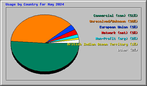 Usage by Country for May 2024