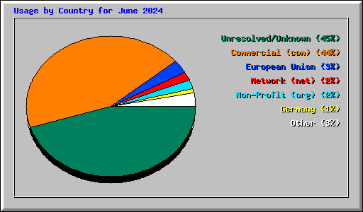 Usage by Country for June 2024