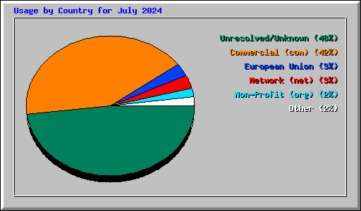 Usage by Country for July 2024