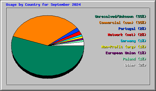 Usage by Country for September 2024