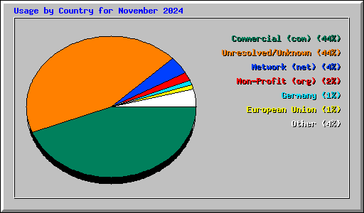 Usage by Country for November 2024