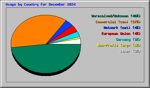 Usage by Country for December 2024