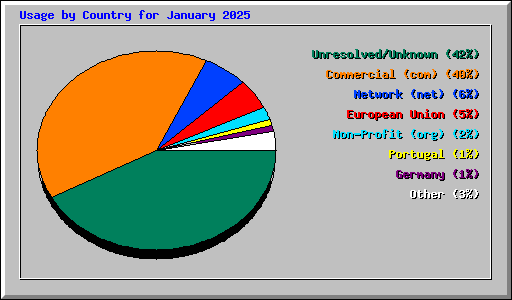 Usage by Country for January 2025