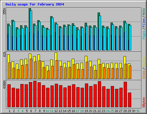 Daily usage for February 2024