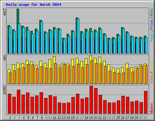 Daily usage for March 2024