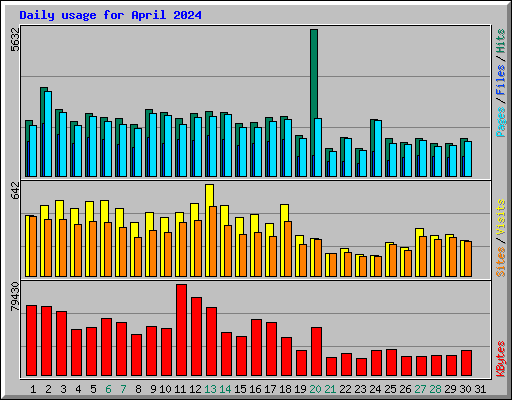 Daily usage for April 2024