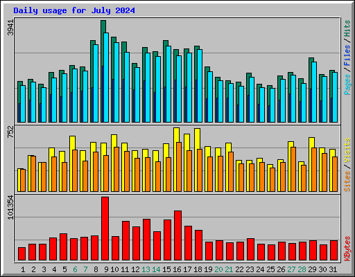 Daily usage for July 2024