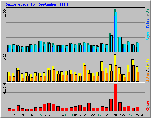 Daily usage for September 2024