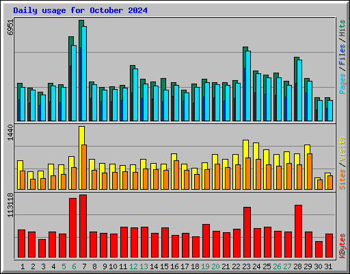 Daily usage for October 2024