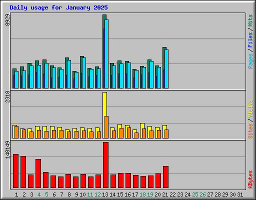 Daily usage for January 2025