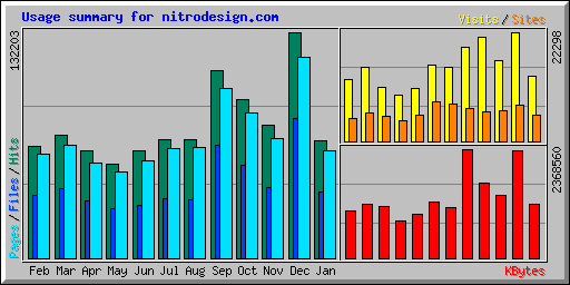 Usage summary for nitrodesign.com