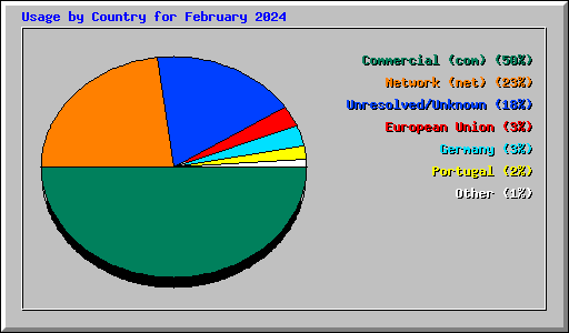 Usage by Country for February 2024