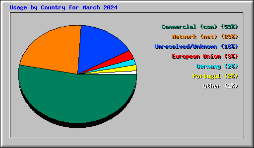 Usage by Country for March 2024