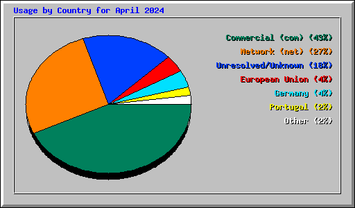 Usage by Country for April 2024