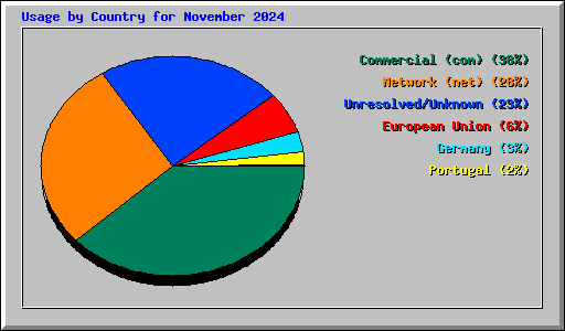 Usage by Country for November 2024