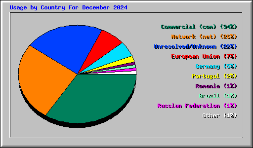 Usage by Country for December 2024