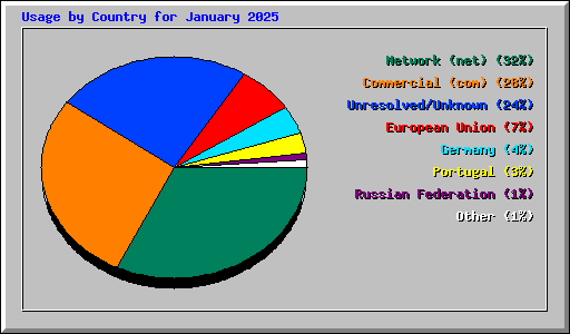 Usage by Country for January 2025