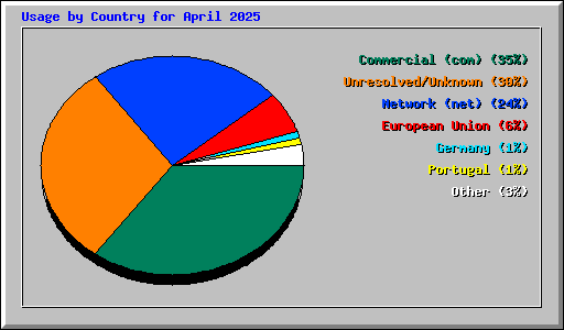 Usage by Country for April 2025