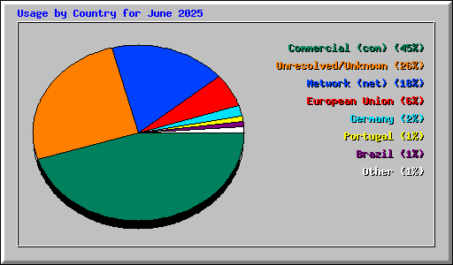 Usage by Country for June 2025