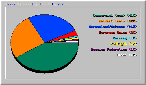 Usage by Country for July 2025