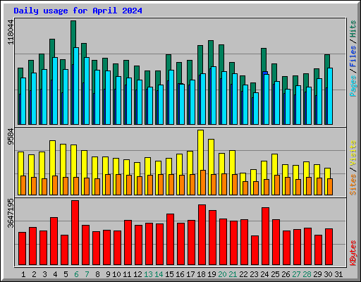 Daily usage for April 2024