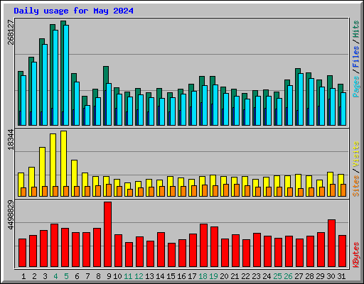 Daily usage for May 2024