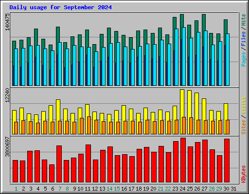 Daily usage for September 2024