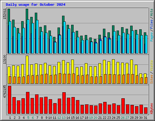 Daily usage for October 2024