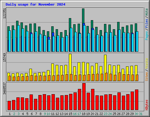 Daily usage for November 2024