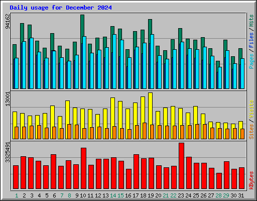 Daily usage for December 2024