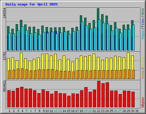 Daily usage for April 2025