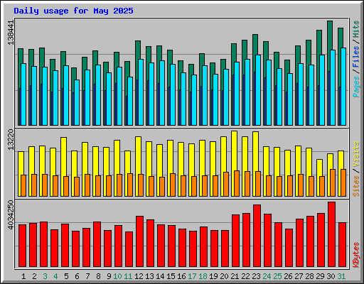 Daily usage for May 2025