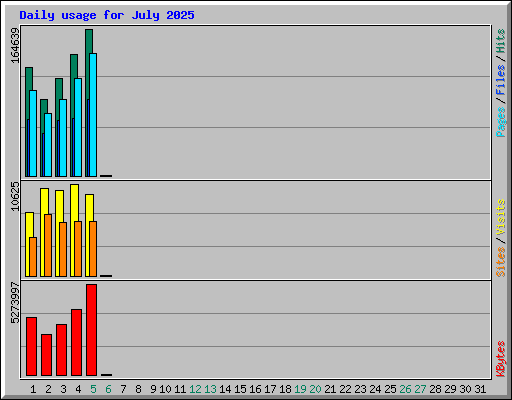 Daily usage for July 2025