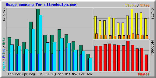 Usage summary for nitrodesign.com